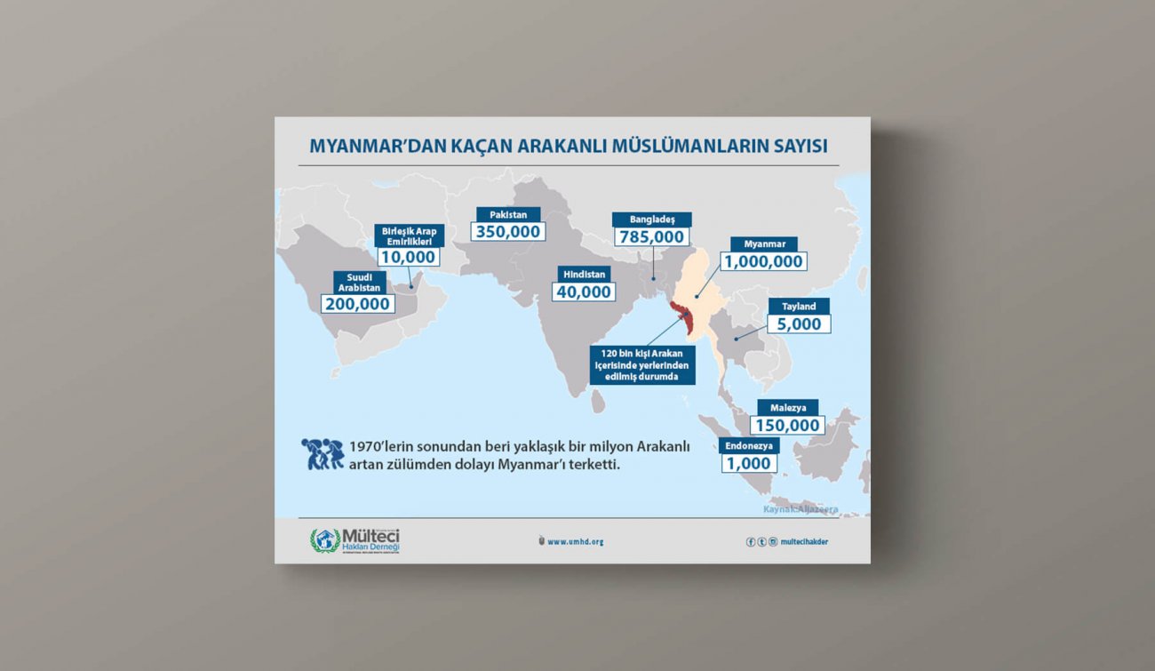 Myanmar’dan kaçan Arakanlı sayısı